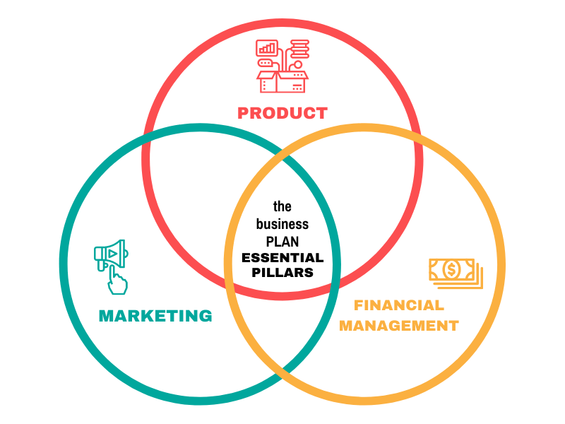 The Business Plan Image essential pillars 800 x 600.